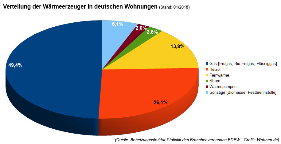 Wärmeerzeuger in deutschen Wohnungen - welche Energie bzw. welche Art von Heizung wird genutzt? (Stand 01/2018)